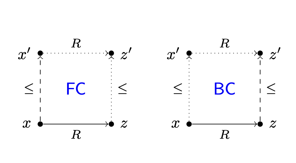 Intuitionistic K: Proofs, Countermodels and Simulation